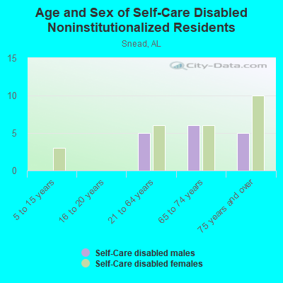 Age and Sex of Self-Care Disabled Noninstitutionalized Residents