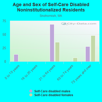 Age and Sex of Self-Care Disabled Noninstitutionalized Residents