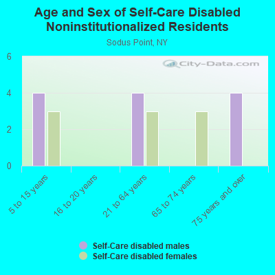 Age and Sex of Self-Care Disabled Noninstitutionalized Residents