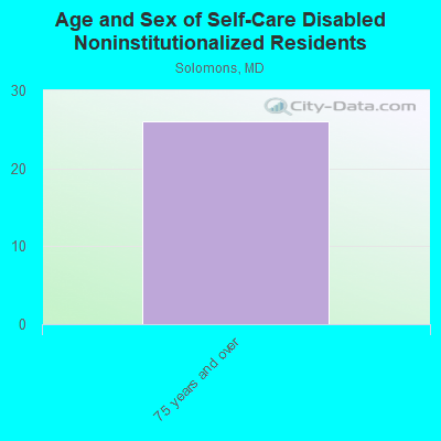 Age and Sex of Self-Care Disabled Noninstitutionalized Residents