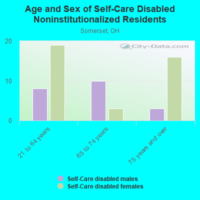 Age and Sex of Self-Care Disabled Noninstitutionalized Residents