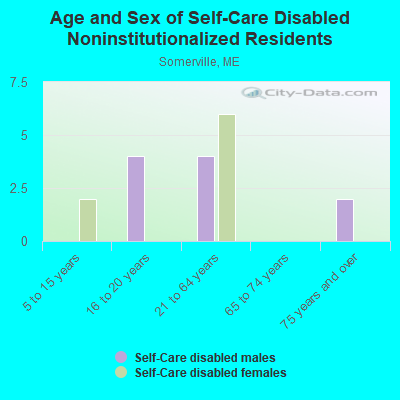 Age and Sex of Self-Care Disabled Noninstitutionalized Residents