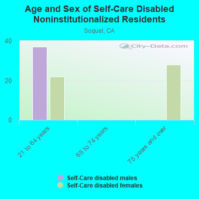 Age and Sex of Self-Care Disabled Noninstitutionalized Residents