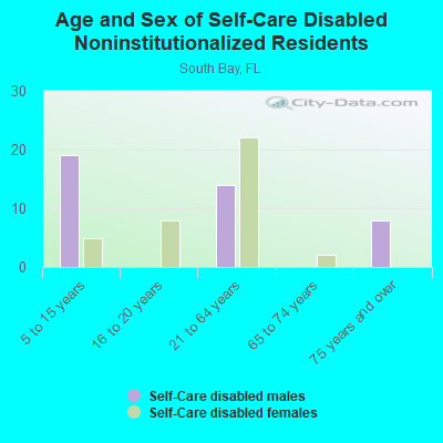 Age and Sex of Self-Care Disabled Noninstitutionalized Residents