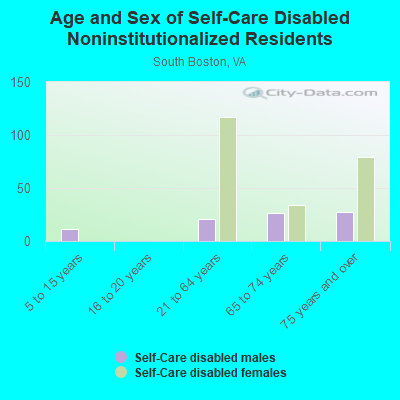 Age and Sex of Self-Care Disabled Noninstitutionalized Residents