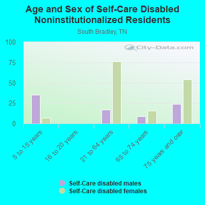 Age and Sex of Self-Care Disabled Noninstitutionalized Residents