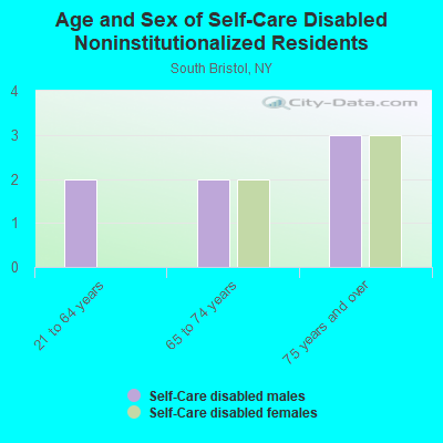 Age and Sex of Self-Care Disabled Noninstitutionalized Residents