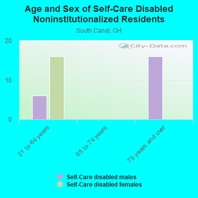 Age and Sex of Self-Care Disabled Noninstitutionalized Residents