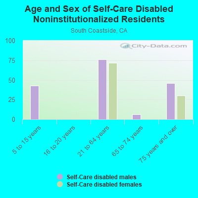 Age and Sex of Self-Care Disabled Noninstitutionalized Residents