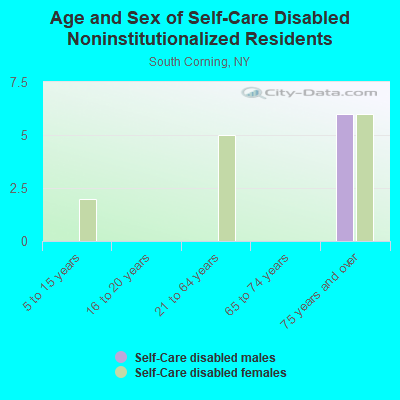 Age and Sex of Self-Care Disabled Noninstitutionalized Residents