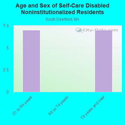 Age and Sex of Self-Care Disabled Noninstitutionalized Residents