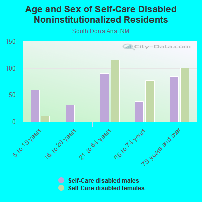 Age and Sex of Self-Care Disabled Noninstitutionalized Residents