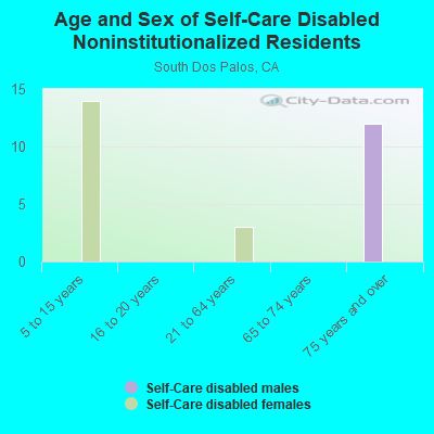 Age and Sex of Self-Care Disabled Noninstitutionalized Residents