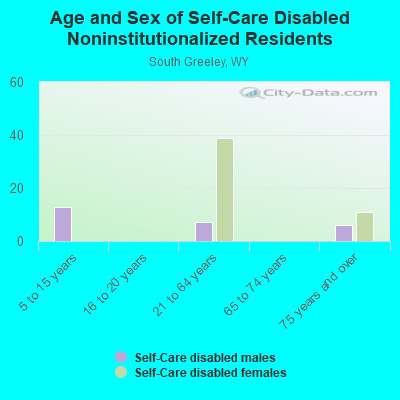 Age and Sex of Self-Care Disabled Noninstitutionalized Residents