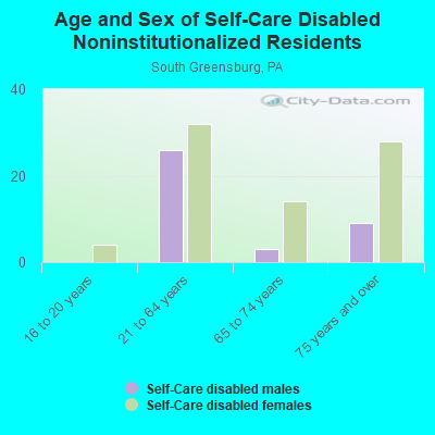 Age and Sex of Self-Care Disabled Noninstitutionalized Residents