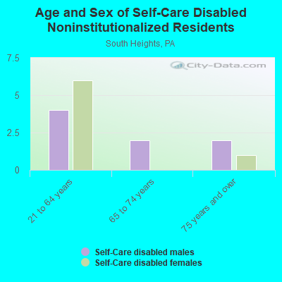 Age and Sex of Self-Care Disabled Noninstitutionalized Residents