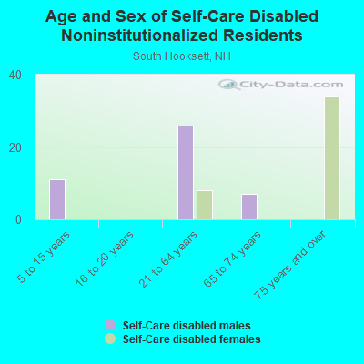 Age and Sex of Self-Care Disabled Noninstitutionalized Residents