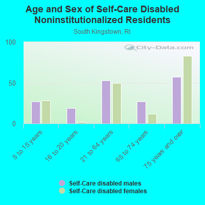 Age and Sex of Self-Care Disabled Noninstitutionalized Residents