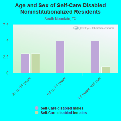 Age and Sex of Self-Care Disabled Noninstitutionalized Residents