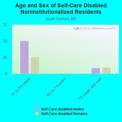 Age and Sex of Self-Care Disabled Noninstitutionalized Residents