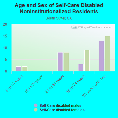 Age and Sex of Self-Care Disabled Noninstitutionalized Residents