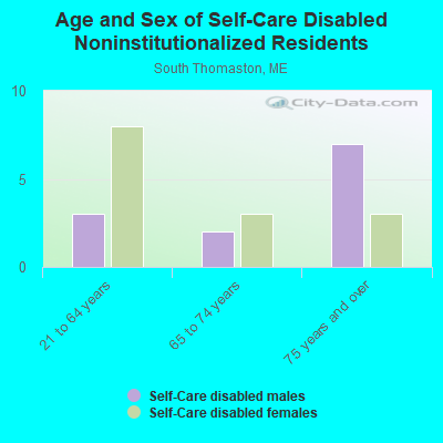 Age and Sex of Self-Care Disabled Noninstitutionalized Residents