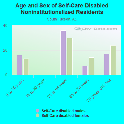 Age and Sex of Self-Care Disabled Noninstitutionalized Residents