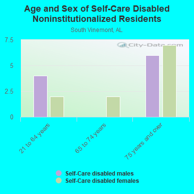 Age and Sex of Self-Care Disabled Noninstitutionalized Residents