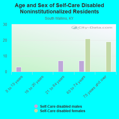 Age and Sex of Self-Care Disabled Noninstitutionalized Residents