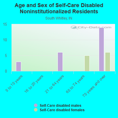 Age and Sex of Self-Care Disabled Noninstitutionalized Residents