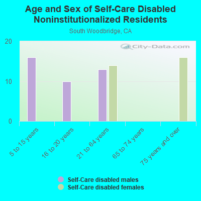 Age and Sex of Self-Care Disabled Noninstitutionalized Residents