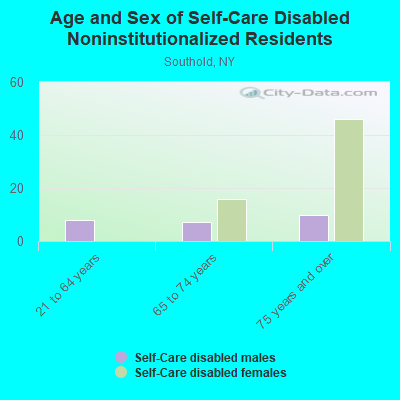 Age and Sex of Self-Care Disabled Noninstitutionalized Residents