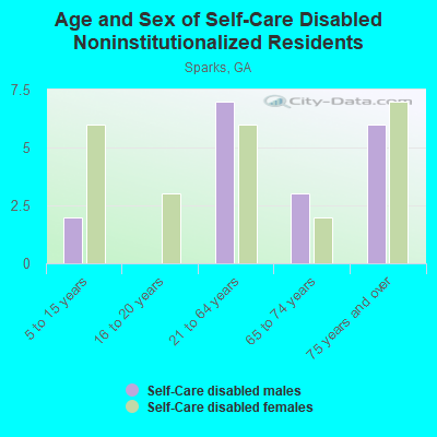 Age and Sex of Self-Care Disabled Noninstitutionalized Residents