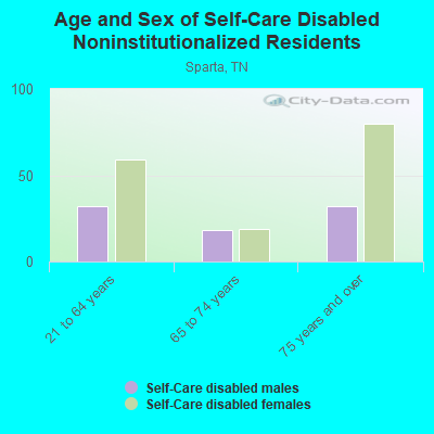 Age and Sex of Self-Care Disabled Noninstitutionalized Residents