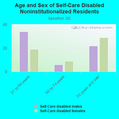 Age and Sex of Self-Care Disabled Noninstitutionalized Residents