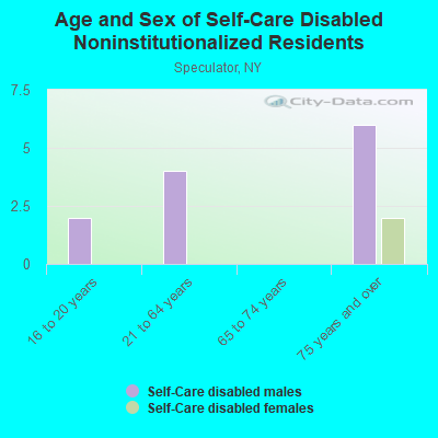 Age and Sex of Self-Care Disabled Noninstitutionalized Residents