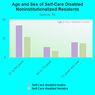 Age and Sex of Self-Care Disabled Noninstitutionalized Residents