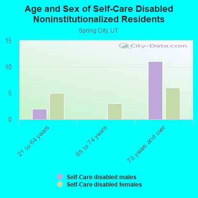 Age and Sex of Self-Care Disabled Noninstitutionalized Residents