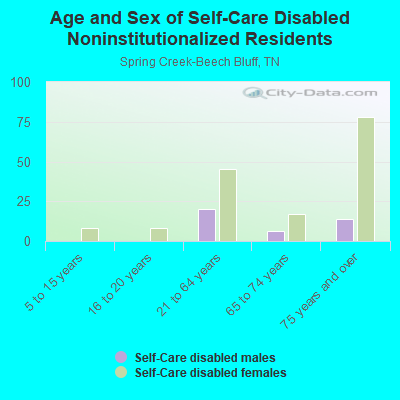 Age and Sex of Self-Care Disabled Noninstitutionalized Residents