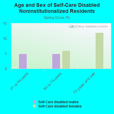 Age and Sex of Self-Care Disabled Noninstitutionalized Residents