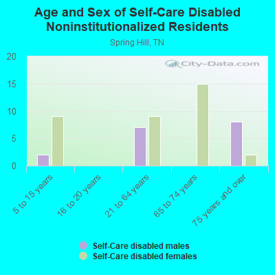 Age and Sex of Self-Care Disabled Noninstitutionalized Residents