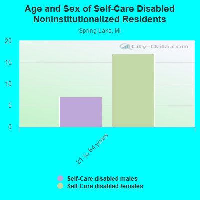 Age and Sex of Self-Care Disabled Noninstitutionalized Residents