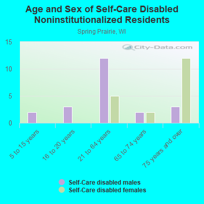 Age and Sex of Self-Care Disabled Noninstitutionalized Residents