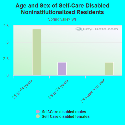 Age and Sex of Self-Care Disabled Noninstitutionalized Residents