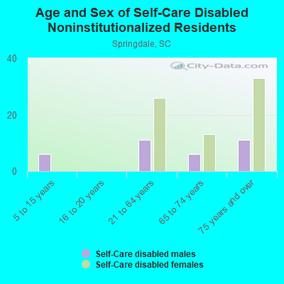 Age and Sex of Self-Care Disabled Noninstitutionalized Residents