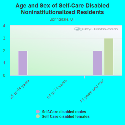 Age and Sex of Self-Care Disabled Noninstitutionalized Residents