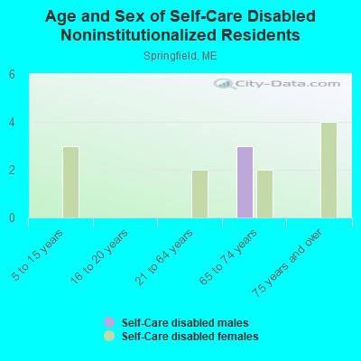 Age and Sex of Self-Care Disabled Noninstitutionalized Residents