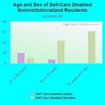 Age and Sex of Self-Care Disabled Noninstitutionalized Residents