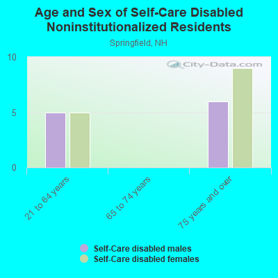 Age and Sex of Self-Care Disabled Noninstitutionalized Residents