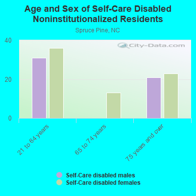 Age and Sex of Self-Care Disabled Noninstitutionalized Residents